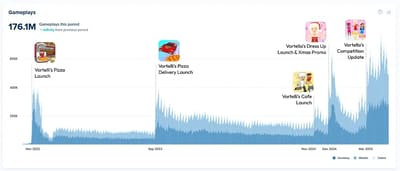 Graph displaying Devortel's gameplays across time