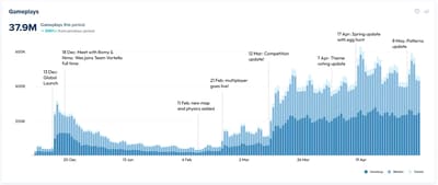 Screenshot of gameplays since launch of Vortella Dress Up