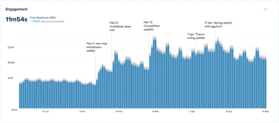 Graph of daily player sessions 