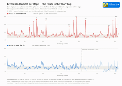 Graph of where users drop off in Stickman Fury.