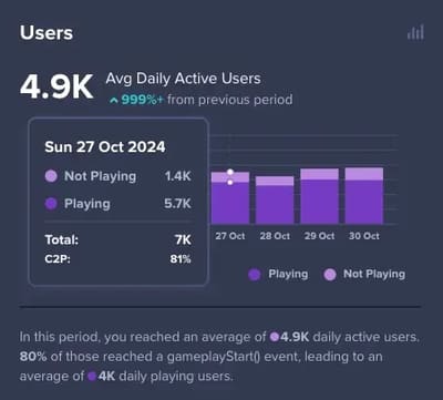 Conversion to Play graph in the Poki dashboard for a given period