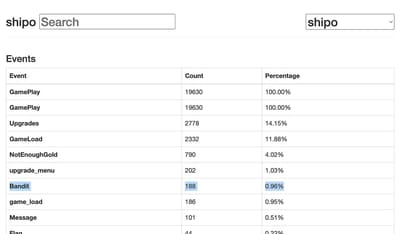 Screenshot of data tool showing the interest in certain features