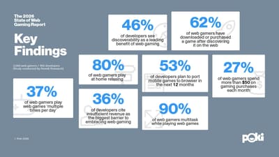 New Study Reveals the Growth, Engagement, Discoverability, and Value of Web Gaming